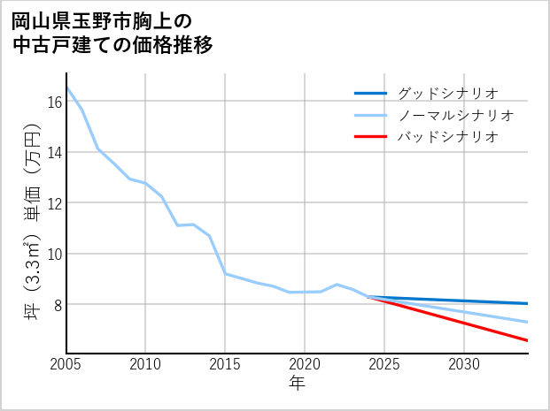 岡山県玉野市胸上の中古戸建て価格推移