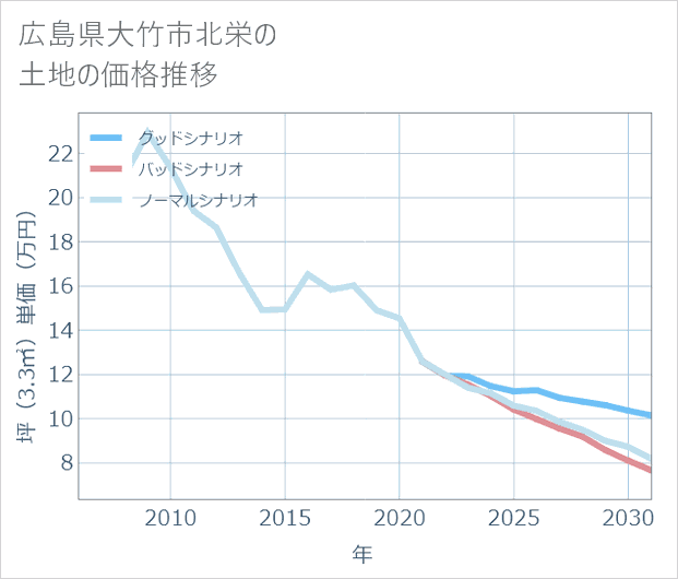 広島県大竹市北栄の土地価格推移