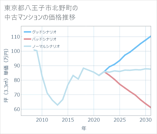 東京都八王子市北野町の中古マンション価格推移