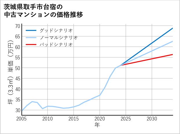 茨城県取手市台宿の中古マンション価格推移