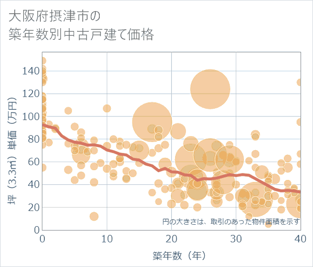 大阪府摂津市の築年数別の中古戸建て坪単価