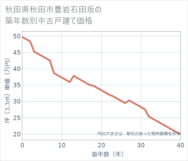 秋田県秋田市豊岩石田坂の築年数別の中古戸建て坪単価
