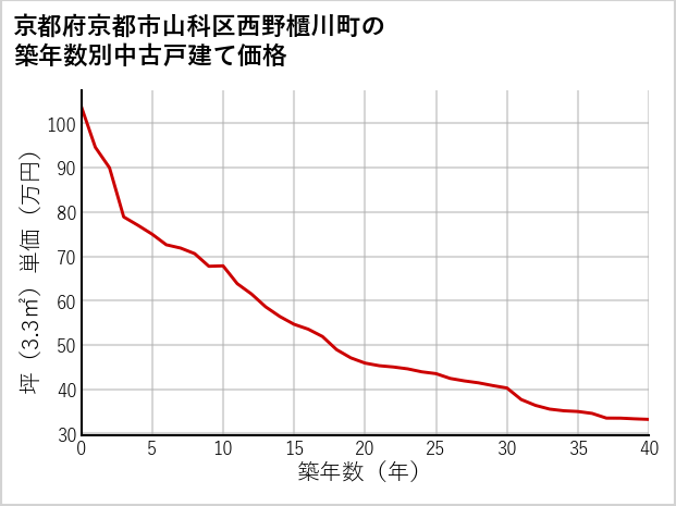 京都府京都市山科区西野櫃川町の築年数別の中古戸建て坪単価
