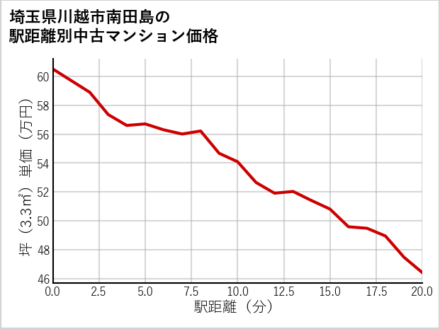 埼玉県川越市南田島の徒歩距離別の中古マンション坪単価