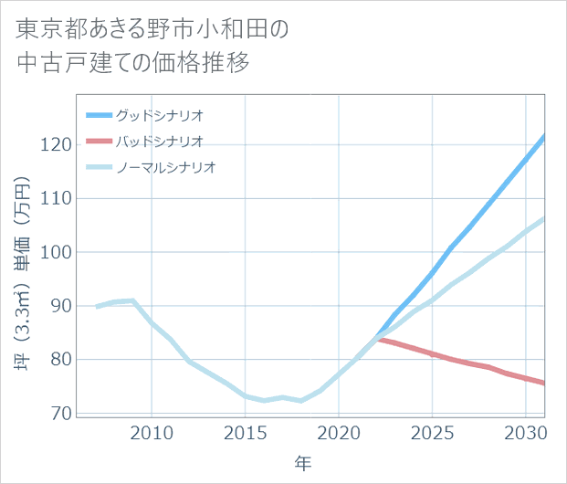 東京都あきる野市小和田の中古戸建て価格推移