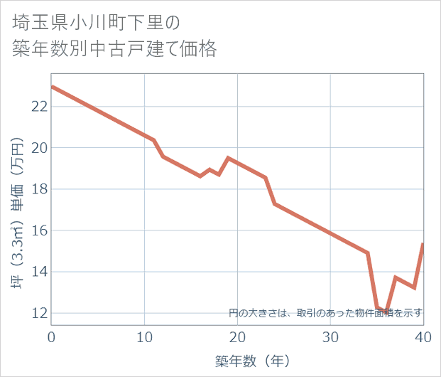 埼玉県小川町下里の築年数別の中古戸建て坪単価