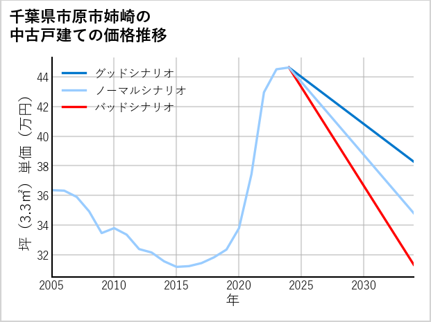 千葉県市原市姉崎の中古戸建て価格推移