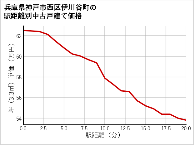 兵庫県神戸市西区伊川谷町の徒歩距離別の中古戸建て坪単価