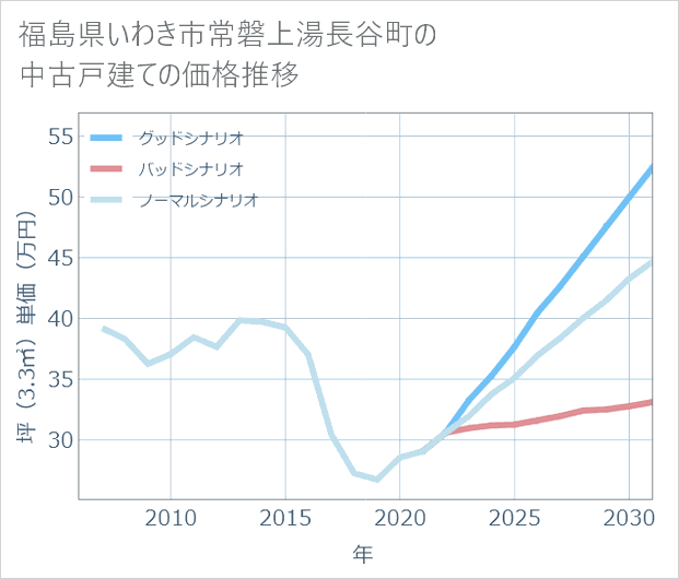 福島県いわき市常磐上湯長谷町の中古戸建て価格推移