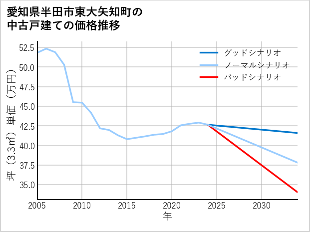 愛知県半田市東大矢知町の中古戸建て価格推移