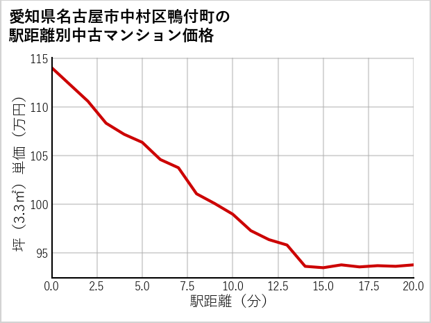 愛知県名古屋市中村区鴨付町の徒歩距離別の中古マンション坪単価