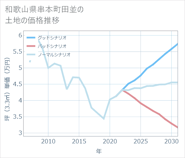 和歌山県串本町田並の土地価格推移