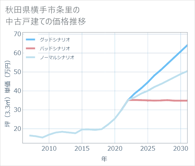 秋田県横手市条里の中古戸建て価格推移