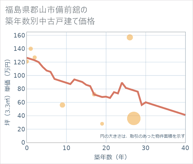 福島県郡山市備前舘の築年数別の中古戸建て坪単価