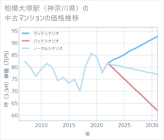 相模大塚駅(神奈川県)の中古マンション価格推移