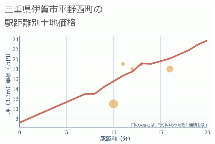 三重県伊賀市平野西町の徒歩距離別の土地坪単価