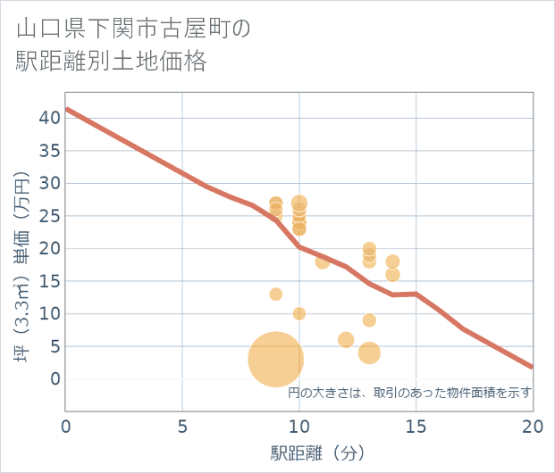 山口県下関市古屋町の徒歩距離別の土地坪単価
