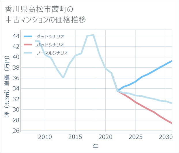 香川県高松市茜町の中古マンション価格推移