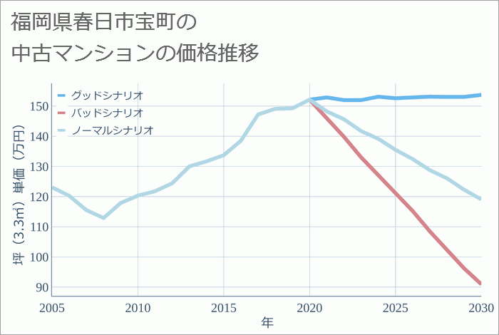 福岡県春日市宝町の中古マンション価格推移