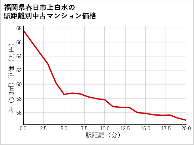 福岡県春日市上白水の徒歩距離別の中古マンション坪単価
