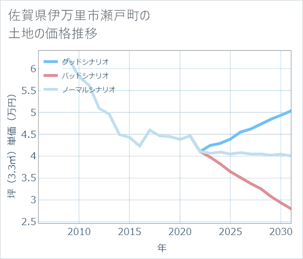 佐賀県伊万里市瀬戸町の土地価格推移