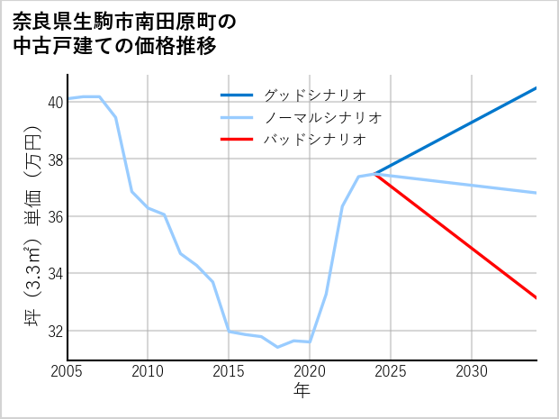奈良県生駒市南田原町の中古戸建て価格推移