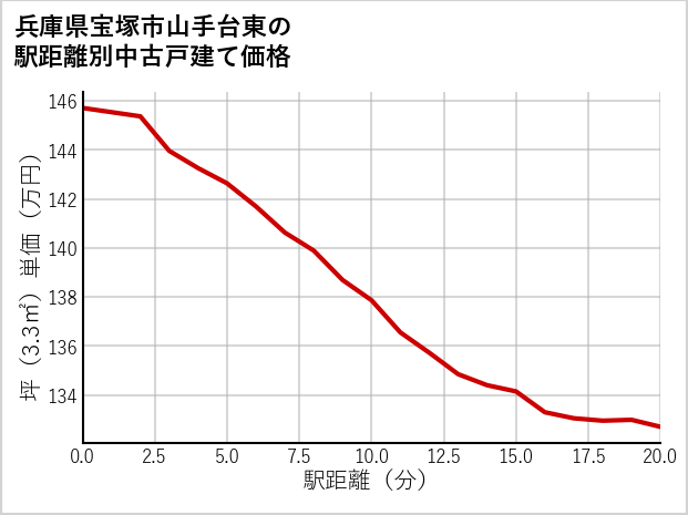兵庫県宝塚市山手台東の徒歩距離別の中古戸建て坪単価