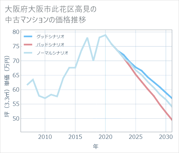 大阪府大阪市此花区高見の中古マンション価格推移