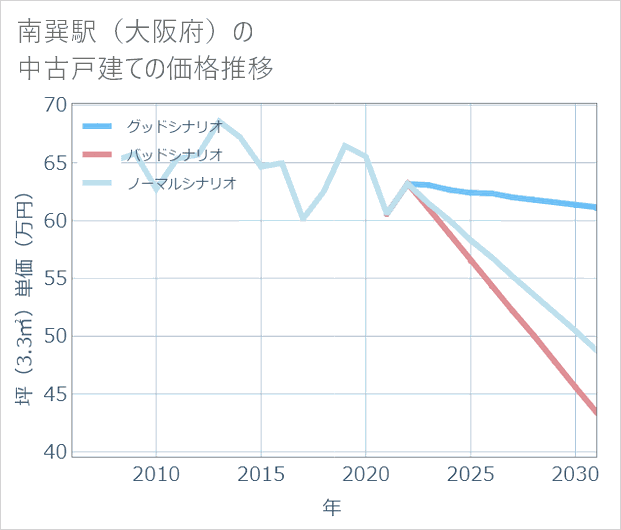 南巽駅(大阪府)の中古戸建て価格推移
