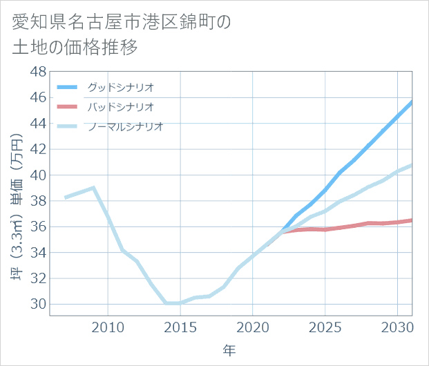 愛知県名古屋市港区錦町の土地価格推移