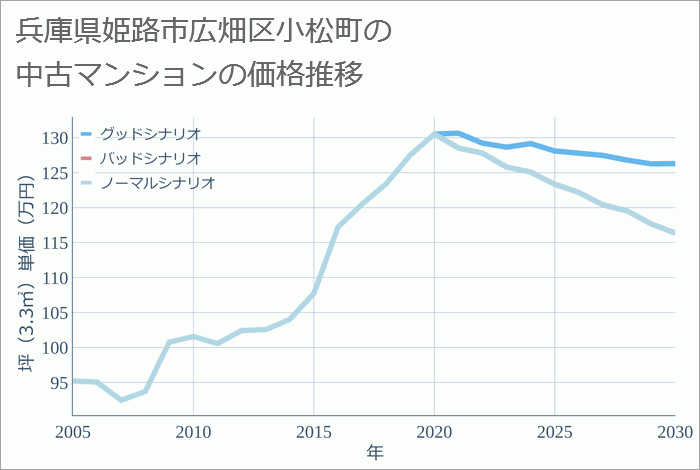 兵庫県姫路市広畑区小松町の中古マンション価格推移