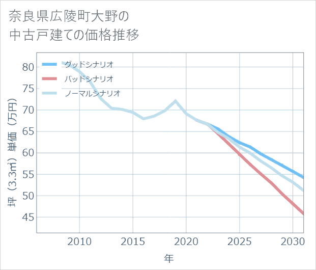 奈良県広陵町大野の中古戸建て価格推移
