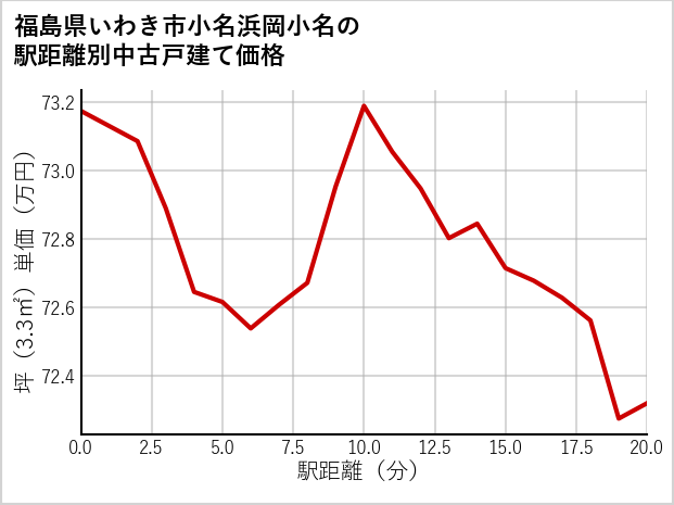 福島県いわき市小名浜岡小名の徒歩距離別の中古戸建て坪単価