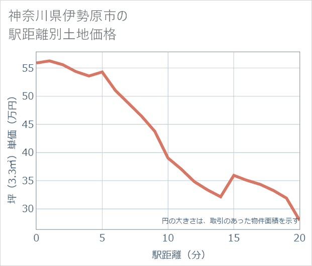 神奈川県伊勢原市の徒歩距離別の土地坪単価