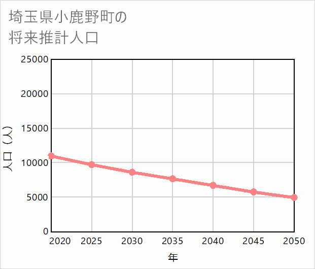 小鹿野町の将来推計人口