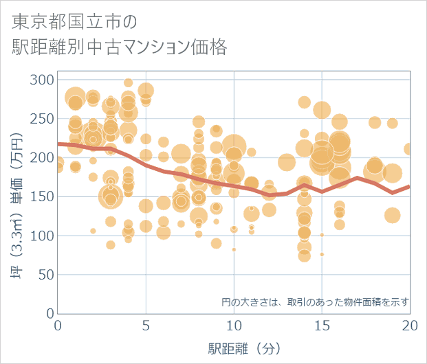 東京都国立市の徒歩距離別の中古マンション坪単価