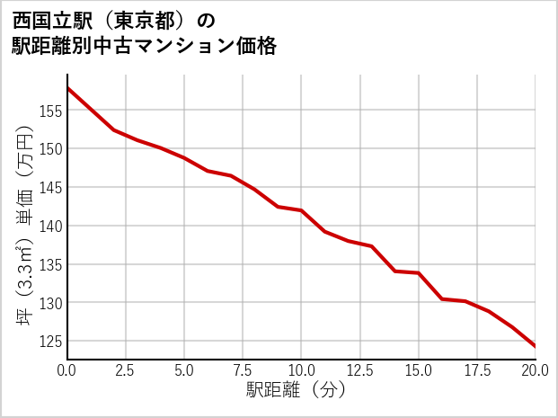 西国立駅（東京都）の徒歩距離別の中古マンション坪単価
