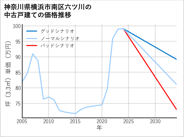 神奈川県横浜市南区六ツ川の中古戸建て価格推移