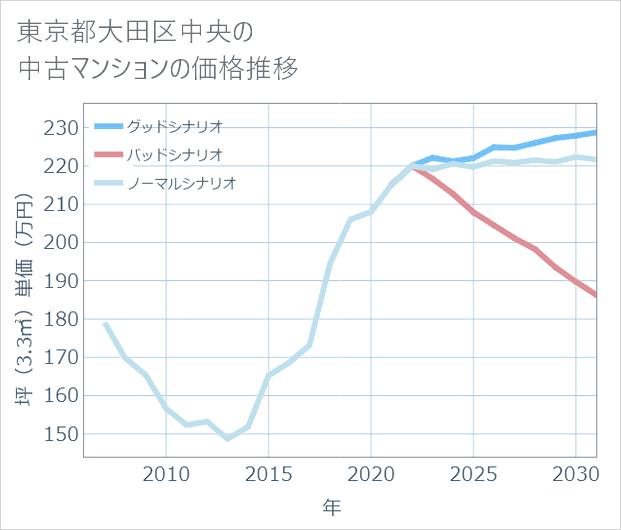 東京都大田区中央の中古マンション価格推移