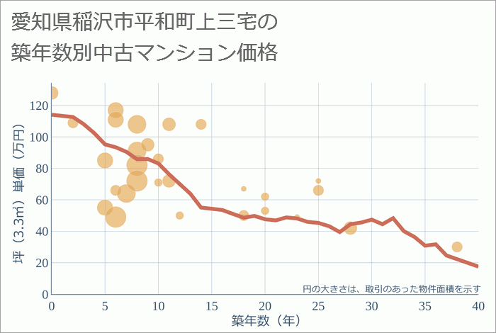 愛知県稲沢市平和町上三宅の築年数別の中古マンション坪単価