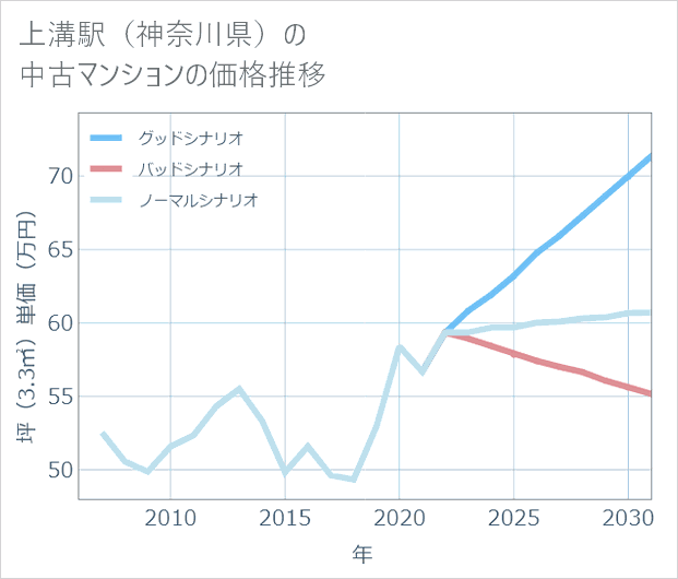 上溝駅(神奈川県)の中古マンション価格推移