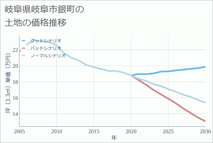 岐阜県岐阜市銀町の土地価格推移