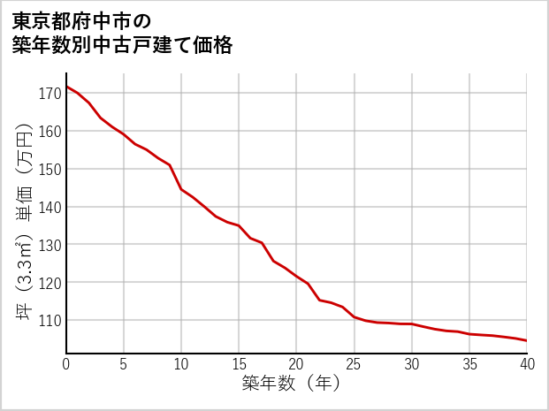 東京都府中市の築年数別の中古戸建て坪単価