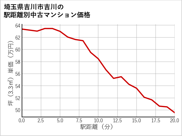 埼玉県吉川市吉川の徒歩距離別の中古マンション坪単価