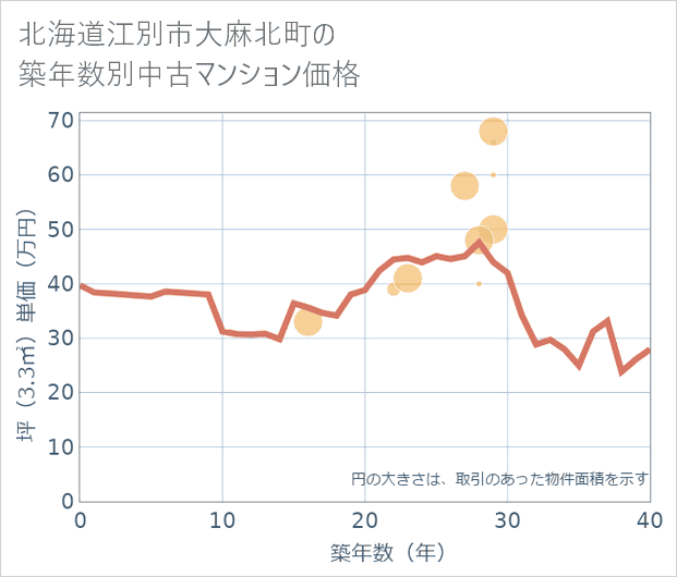 北海道江別市大麻北町の築年数別の中古マンション坪単価