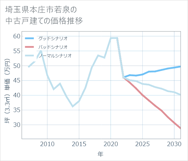 埼玉県本庄市若泉の中古戸建て価格推移
