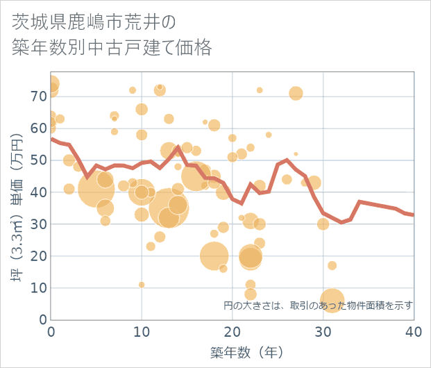 茨城県鹿嶋市荒井の築年数別の中古戸建て坪単価