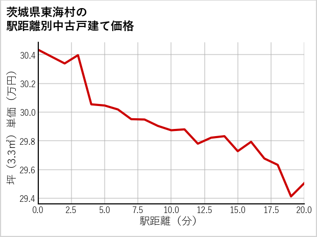 茨城県東海村の徒歩距離別の中古戸建て坪単価