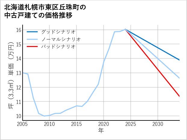 北海道札幌市東区丘珠町の中古戸建て価格推移
