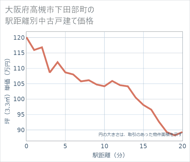 大阪府高槻市下田部町の徒歩距離別の中古戸建て坪単価